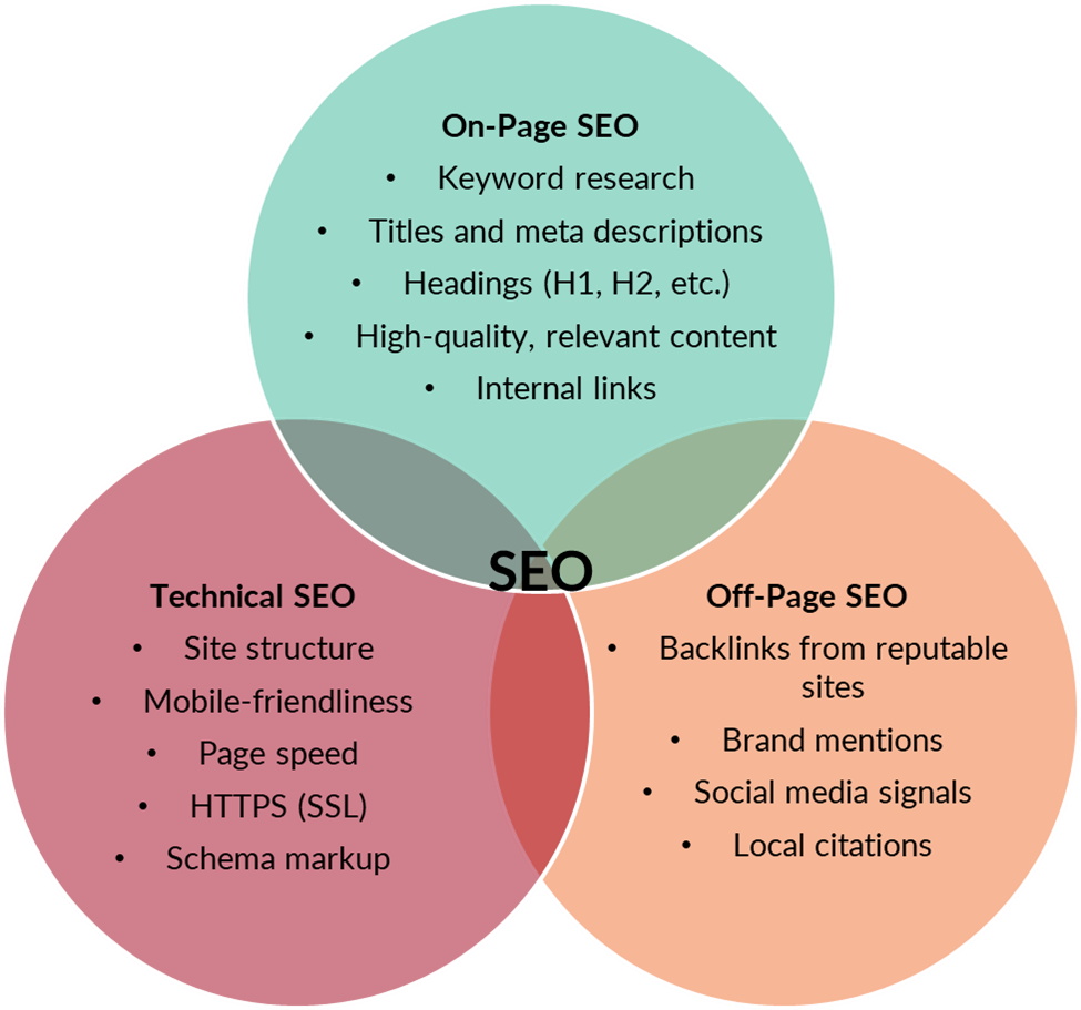 SEO components Venn diagram