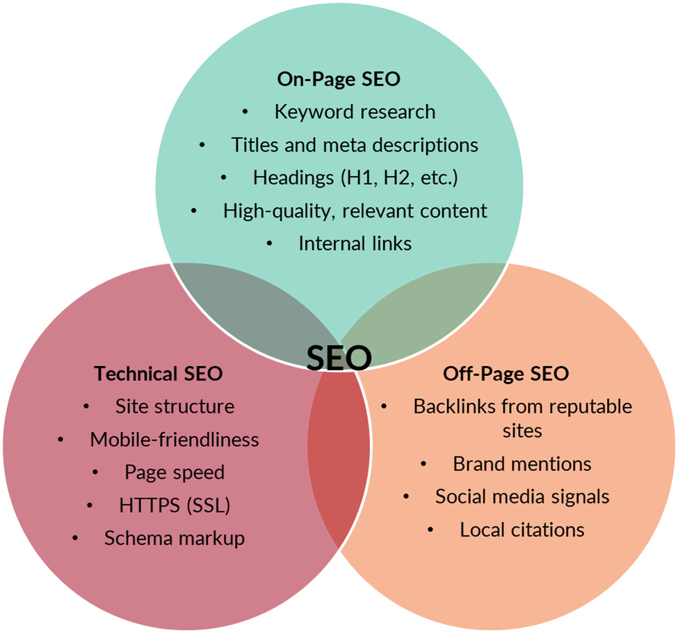SEO components Venn diagram