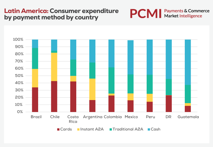 Latin Americas consumer expenditure by payment method by country