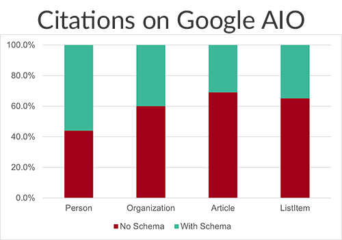 Importance of schema use in Google AI overviews 