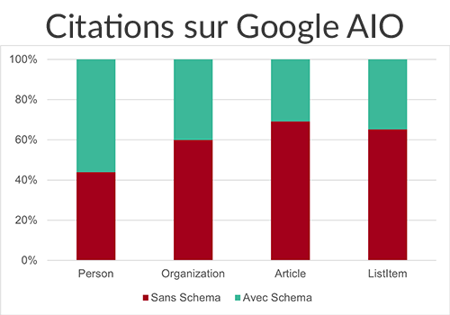 Importance de l'utilisation des schémas dans les aperçus Google AI 