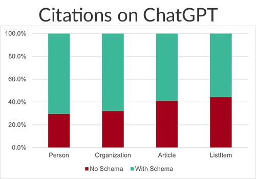 Importance of schema use in ChatGPT