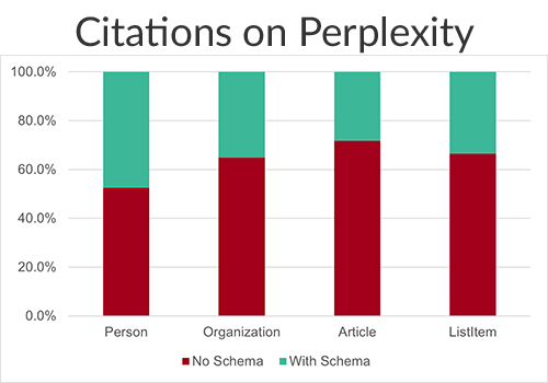 Importance of schema use in Perplexity