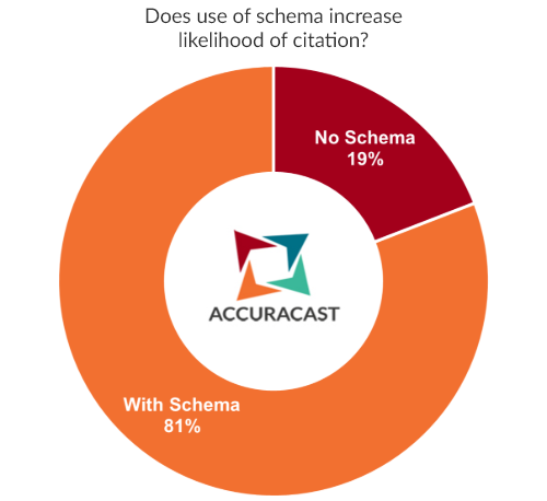 Does use of schema increase likelihood of citations?