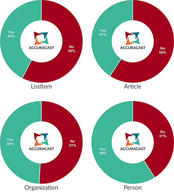 Content schema types vs % citation