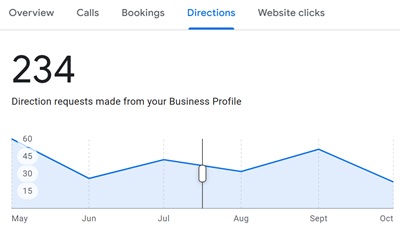 GBP local SEO performance