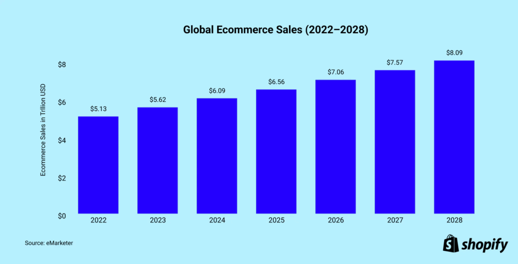 Global Ecommerce Sales - Shopify