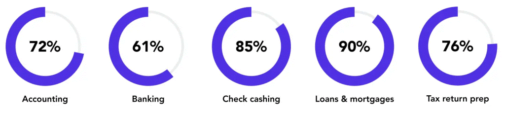 Percent of finance consumers that ran a search before converting