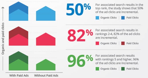 Google search incremental clicks