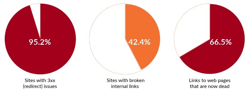 Website technical SEO issues