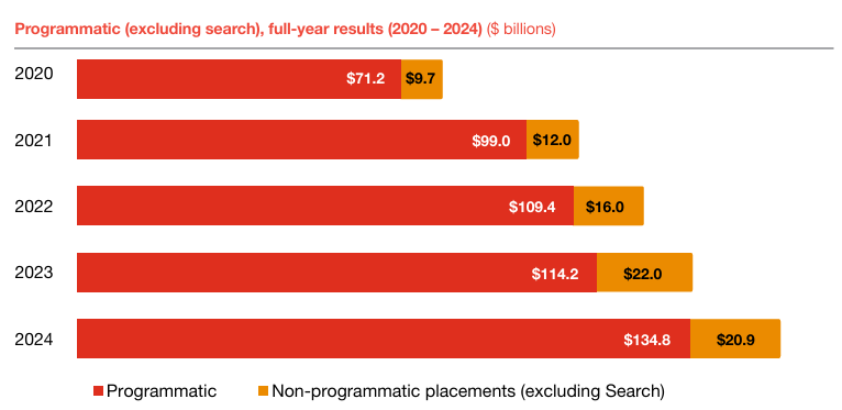 Growth of programmatic advertising.