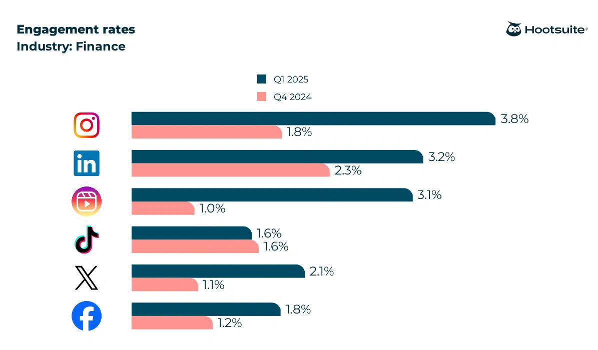 Finance industry average social media engagement rates by network.