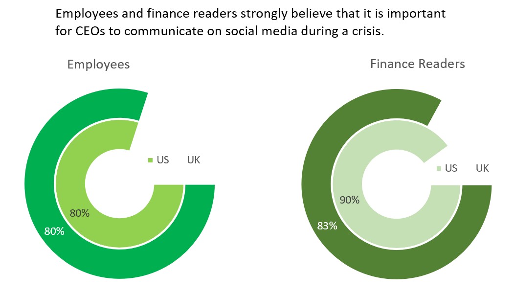 Employees and finance readers strongly believe it's important for CEOs to communicate on social media during a crisis 