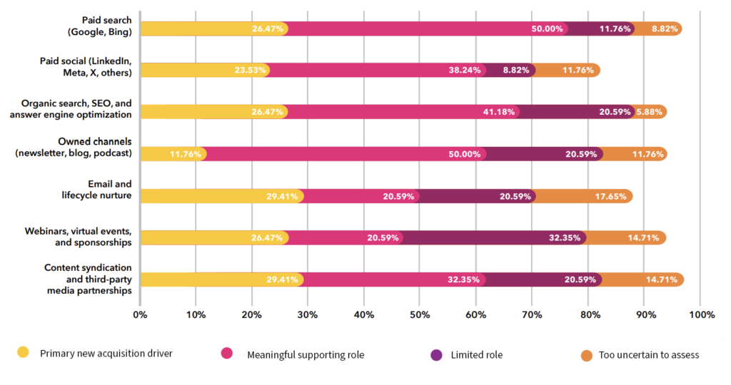 Digital marketing - Expected role of channels in customer