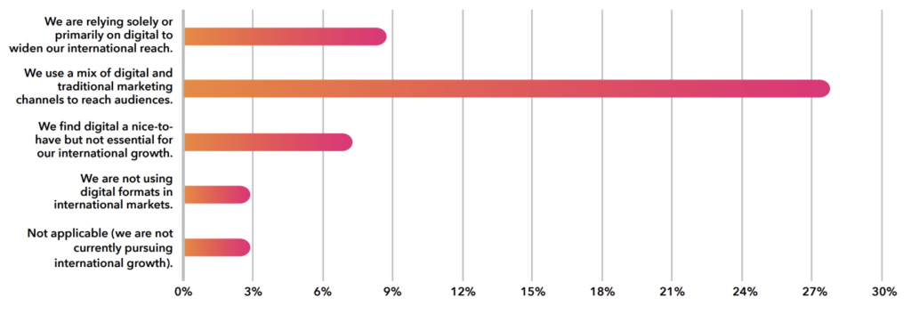 How well does digital marketing support your efforts to grow your business internationally?