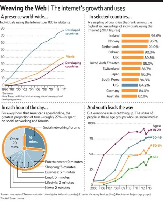 The Internet - Growth and Usage Graph