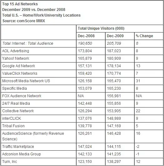 Top 10 US ad networks Dec 2009