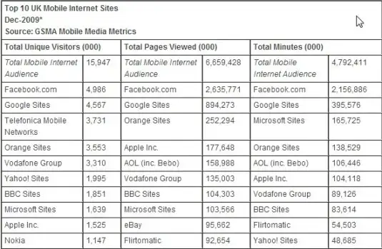 Total U.K. Mobile Internet Minutes (000) - Dec 2009