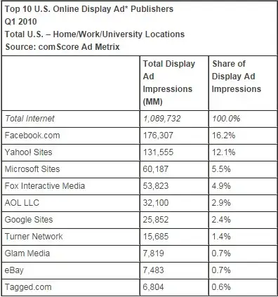 Top 10 U.S. Online Display Ad* Publishers