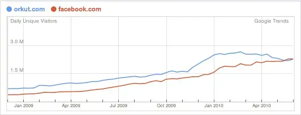 Growth of Orkut v Facebook in India