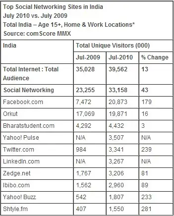 Facebook tops Orkut in India