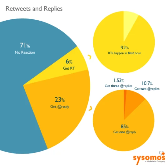 Sysomos retweets and replies studies