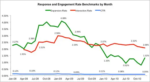 Use Of Rich Media Ads Doubles