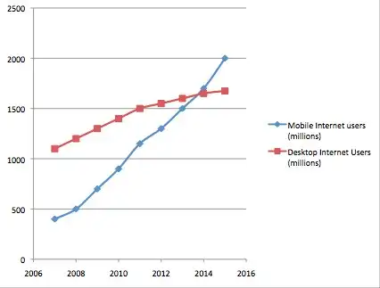 Mobile Revenues Grow In Europe