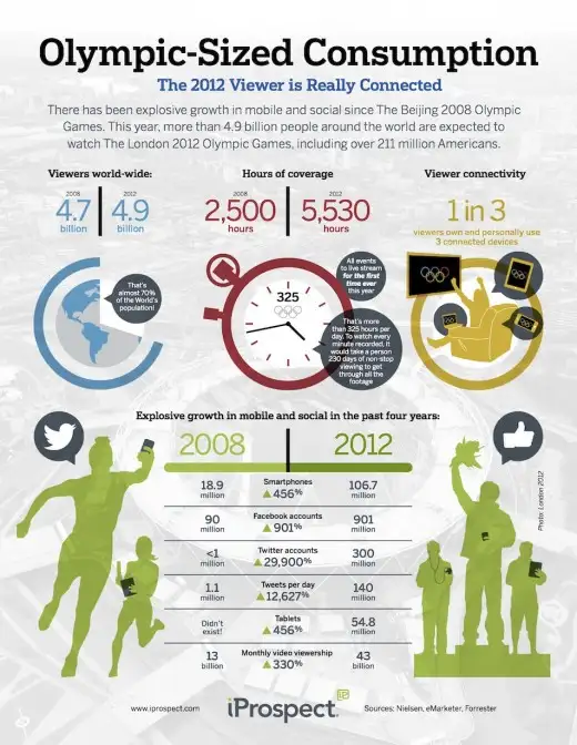 Olympic-sized Technology Consumption