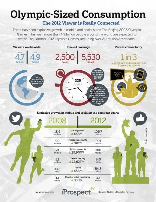 Record Mobile & Social Interaction Expected At Olympics