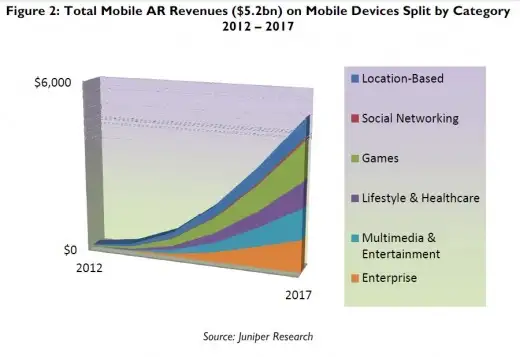 Total Mobile AR revenues 