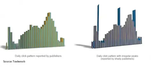 Daily click patterns for mobile advertising