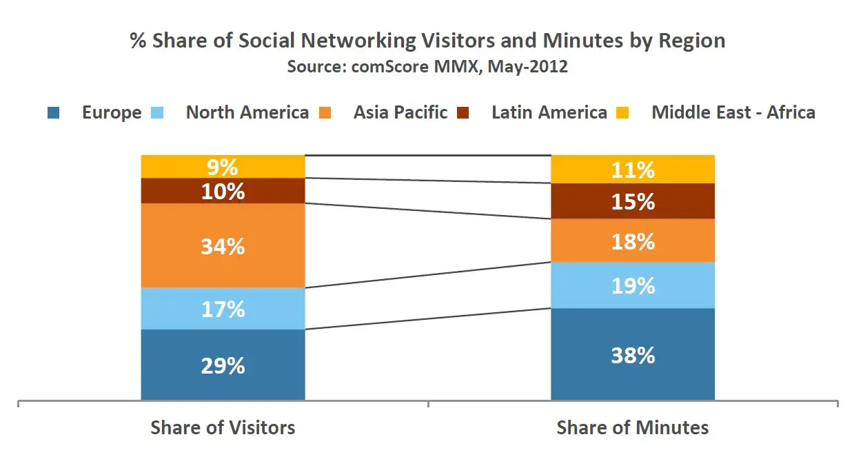 European usage of Facebook