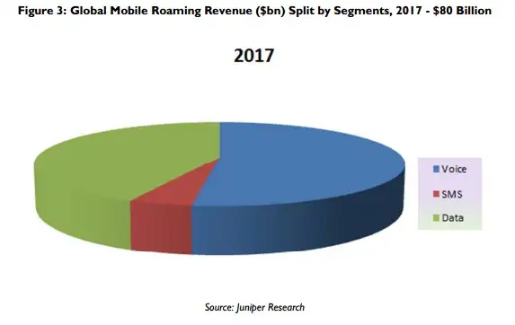 Mobile Roaming Revenues Surpass $80 Billion In Next 5 Years