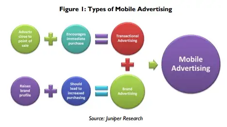 Mobile Marketing Spend To Surpass $55 billion