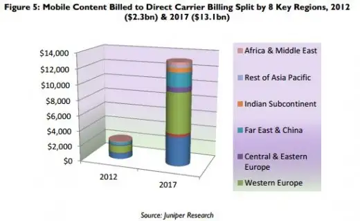 Carrier Billing Forecast 2017