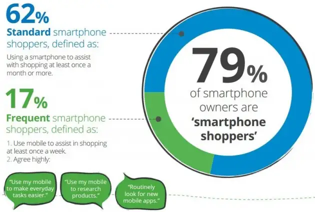 Google Research Mobile In-store