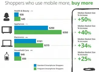 Google Spending habits