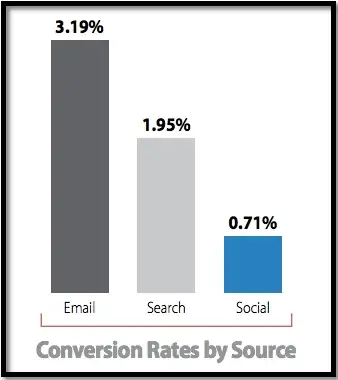 Email Drives More Conversions Than Search and Social