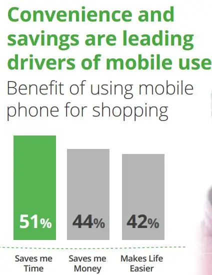 84% Smartphone Shoppers Use Mobile In Store