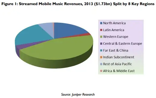 Mobile Music Revenues to Hit $1.73 Billion in 2013