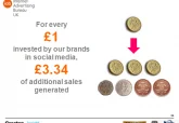 ROI for social media