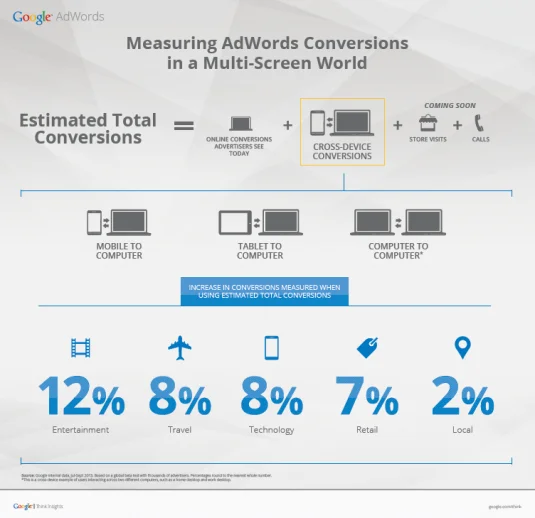 4 Ways To Optimise AdWords For Conversions