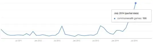 Search trends for 'Commonwealth Games'