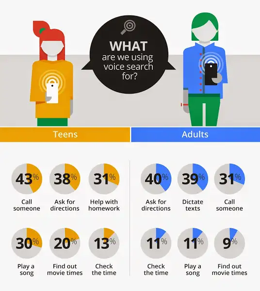 What Google Voice Search Means for the Future of SEO