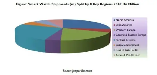 Global smartwatch shipments