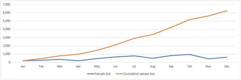 Cumulative sample size increases over time