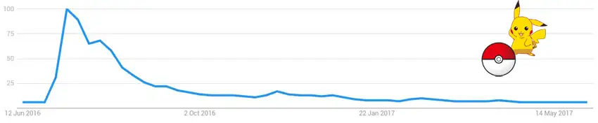 Pokémon search trend