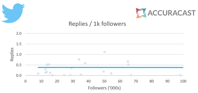 Twitter reply rate