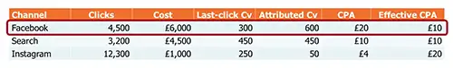 Effective CPA for Search v Facebook v Instagram